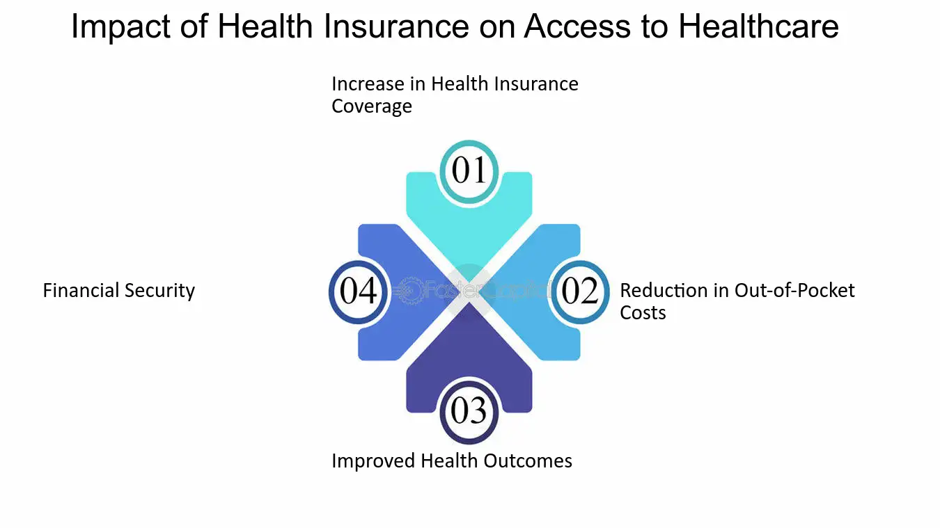 Effects of Health Insurance on Health